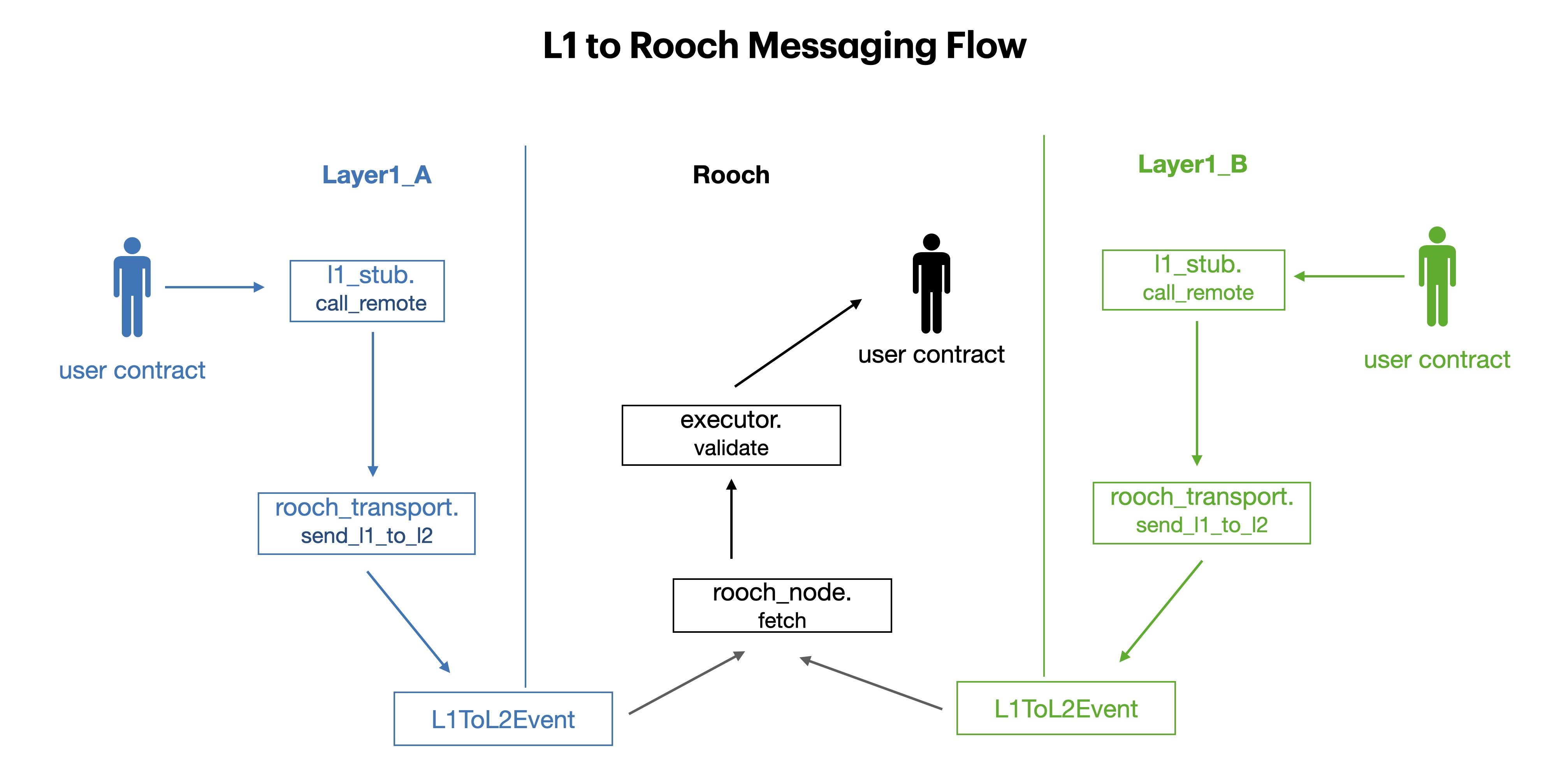 L1 to L2 Messaging